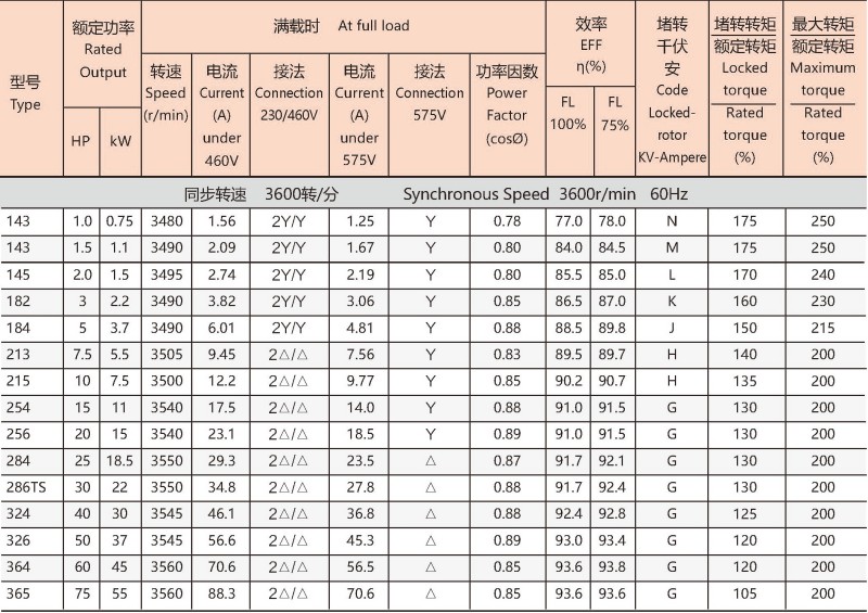 NEMA标准（JM、JP）超高效紧耦合泵专用电动机参数2