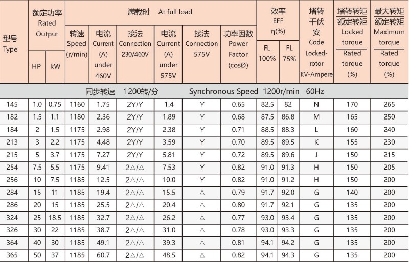 NEMA标准（JM、JP）超高效紧耦合泵专用电动机参数4