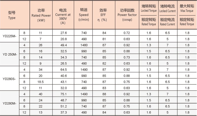 YD系列变极多速三相异步电动机参数5