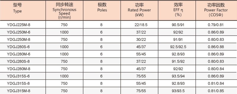 YDGJ系列三相异步多功率电动机参数1