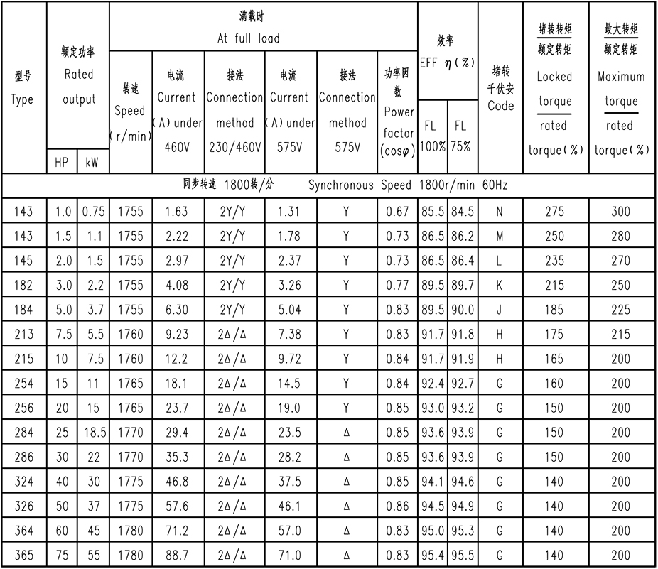 NEMA标准（JM、JP）超高效紧耦合泵专用电机参数