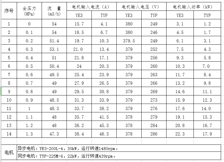 电动机参数表